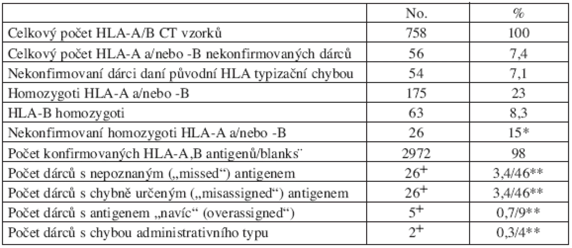 Souhrn 758 CT vzorků typizovaných původně sérologicky na HLA-A,-B.