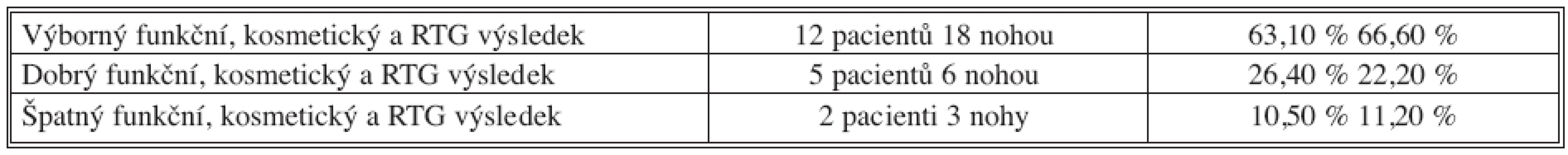 Hodnocení výsledků operační léčby vrozeně strmého talu
Tab. 1. Congenital Vertical Talus – Assessment of the Surgical Therapy Results