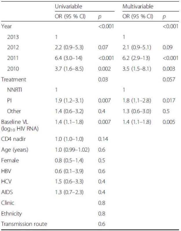 Uni- and multivariable analyses