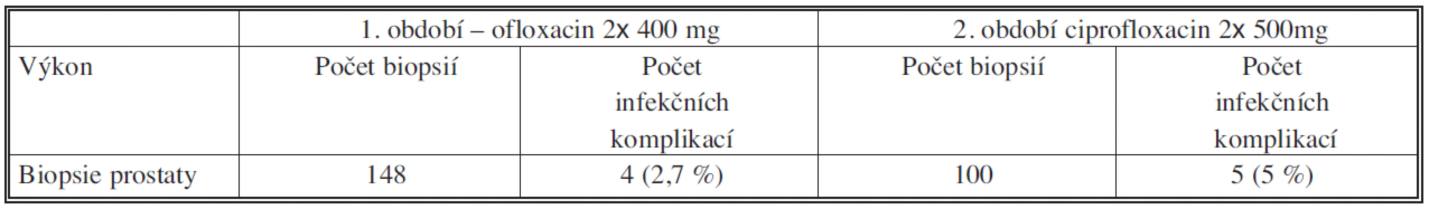 Počty biopsií prostaty a infekčních komplikací
Tab. 3. Numbers of prostate biopsies and infectious complications