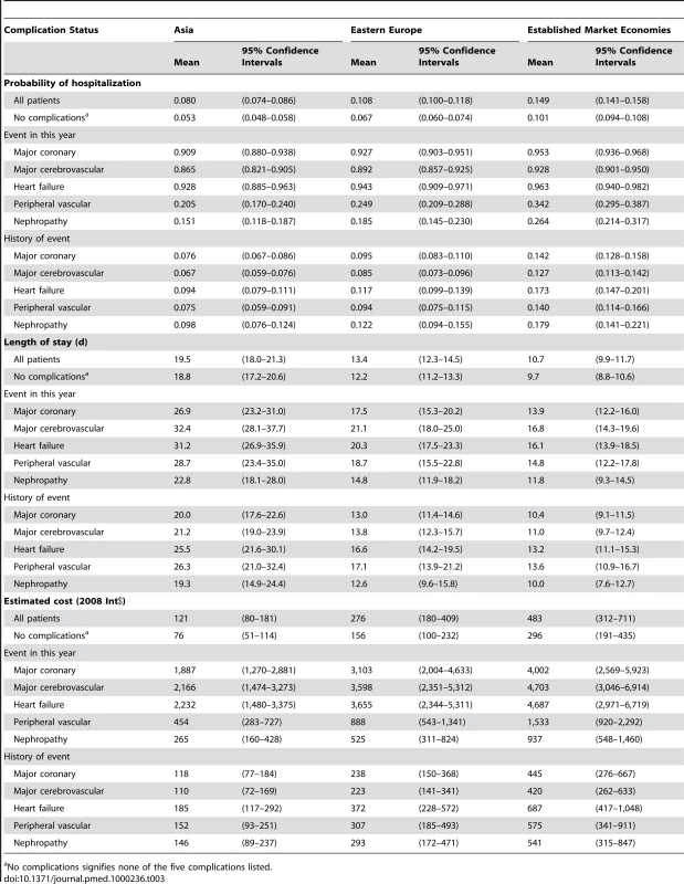 Estimated yearly probabilities of hospitalization and estimated numbers of bed-days per year given at least one hospitalization, by region.