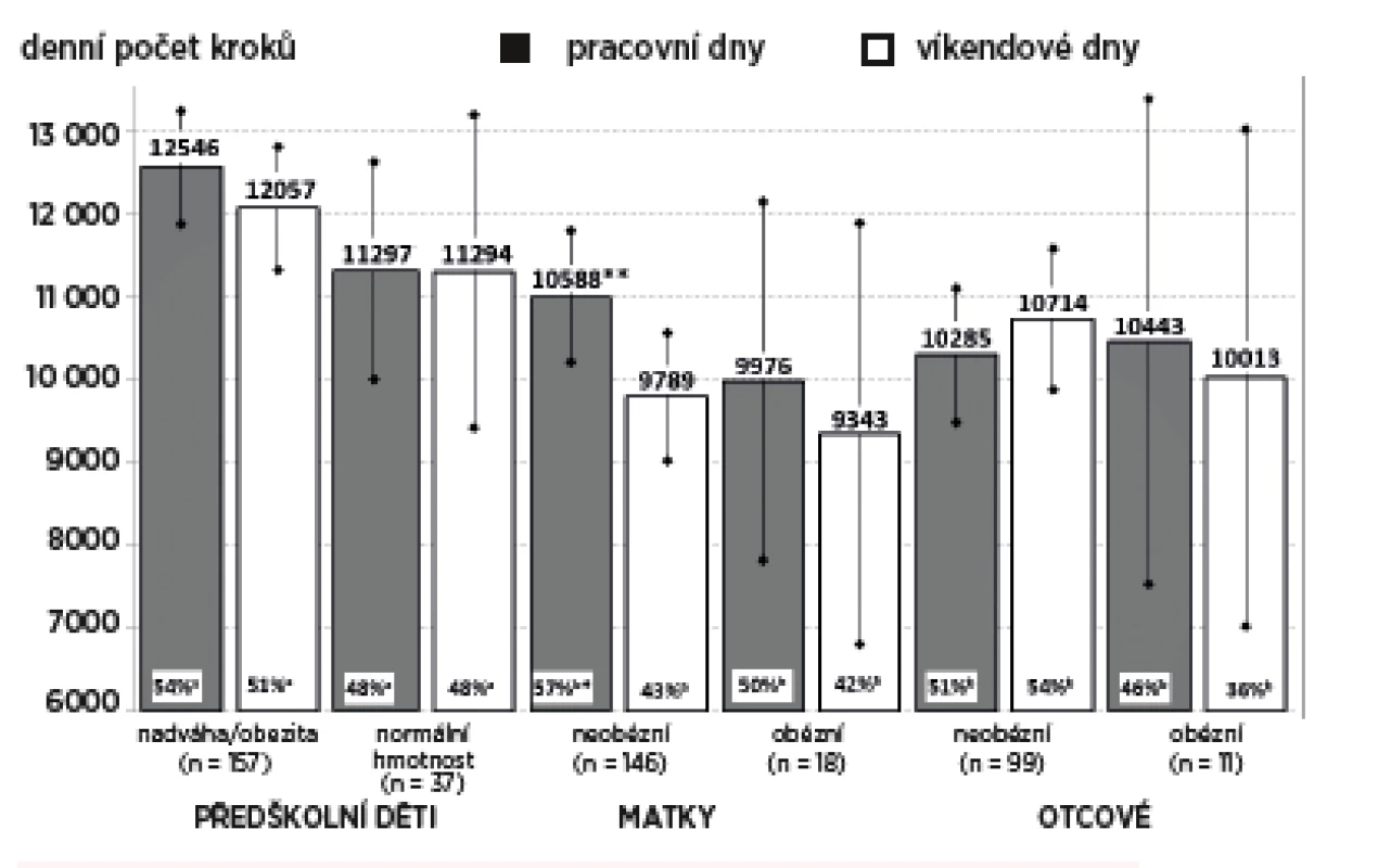 Srovnání denního počtu kroků (aritmetický průměr, 95% CI) v pracovních a víkendových dnech u rodičů a jejich předškolních dětí rozdělených podle úrovně tělesné hmotnosti