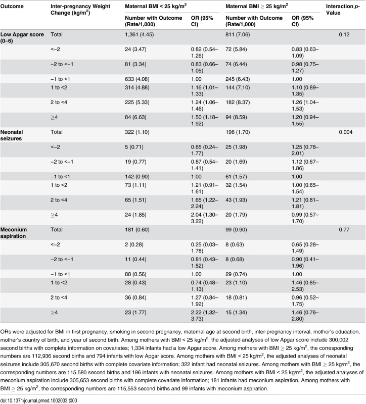 Maternal inter-pregnancy weight change and risk of low Apgar score (0–6) at 5 min, neonatal seizures, and meconium aspiration, stratified by maternal BMI in first pregnancy: live singleton second term infants of women in Sweden 1992–2012.