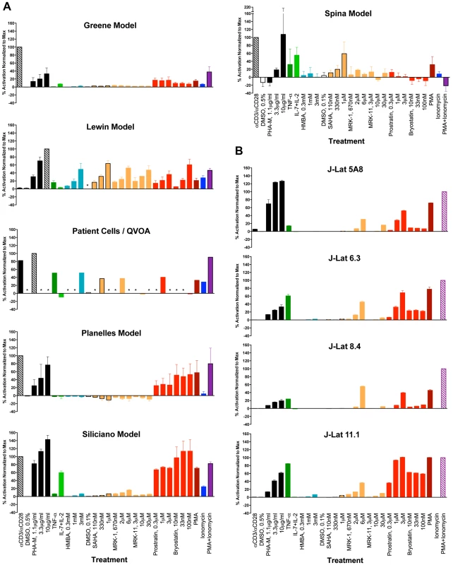 Graphic summary of the ability of each compound to activate HIV within each cell model: (A) primary CD4 T cell models and patient cell outgrowth assay (QVOA), and (B) J-Lat T cell line clones.
