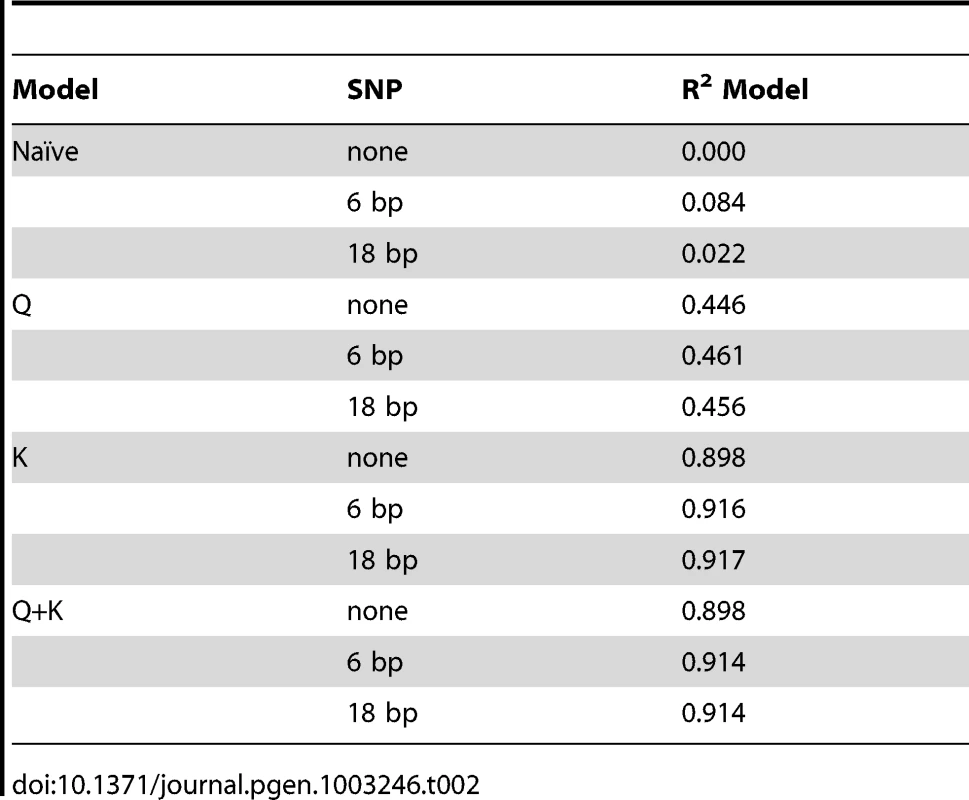 Genetic variance explained by respective model used for the association study.
