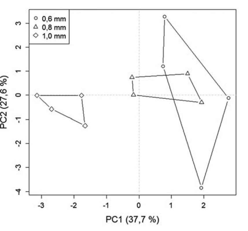 PCA: ordinační diagram objektů v prostoru prvních dvou hlavních komponent