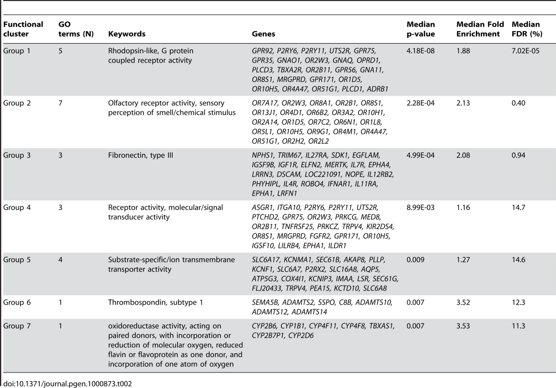 Functional enrichment of core probes associated with smoking status in gene-wise mixed linear model based on BIC criterion and filtered based on global test z-score (N = 2966).