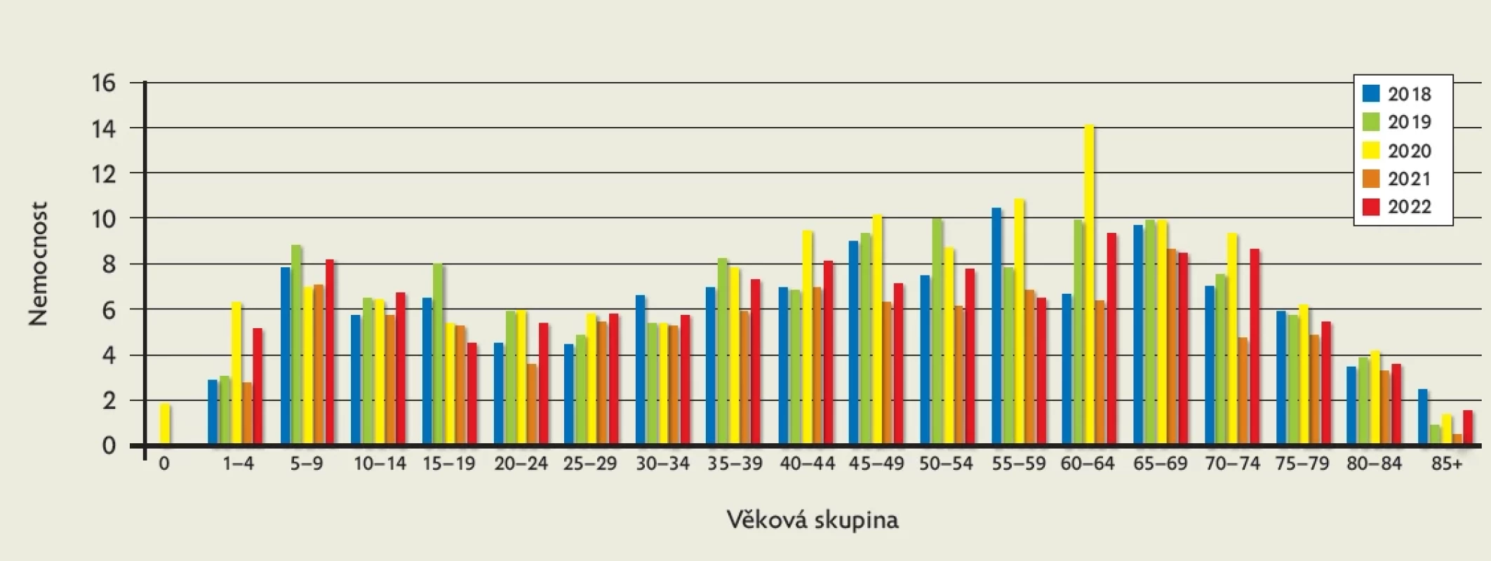 Klíšťová encefalitida v ČR v letech 2018–2022, počet případů podle věkových skupin (upraveno dle EpiDat, ISIN, KHS a HS hl.m. Prahy, SZÚ)