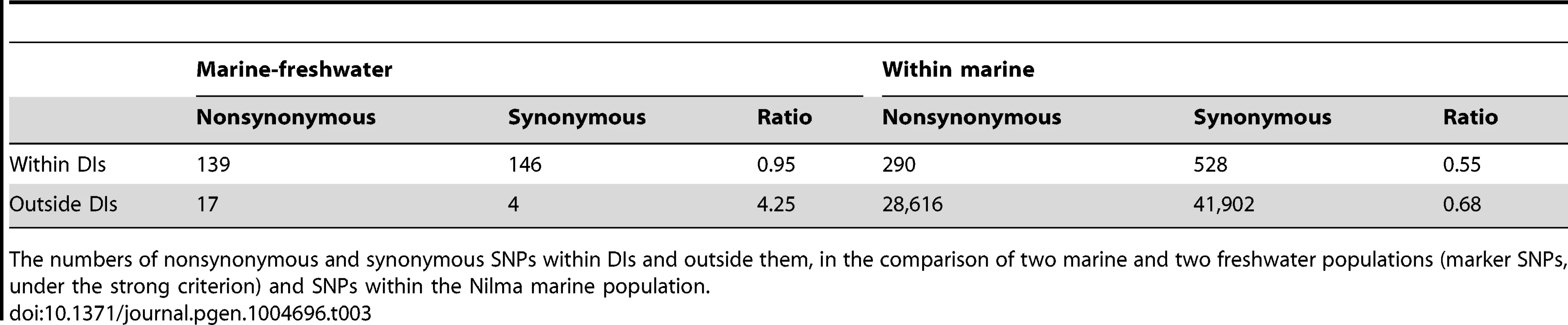 SNPs in protein-coding genes.