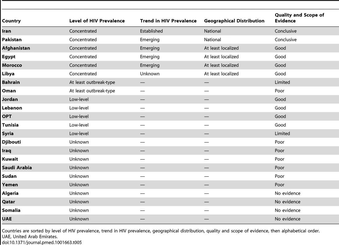Characterization of the state of the HIV epidemic among people who inject drugs in the Middle East and North Africa based on the HIV biological data and quality and scope of the evidence.