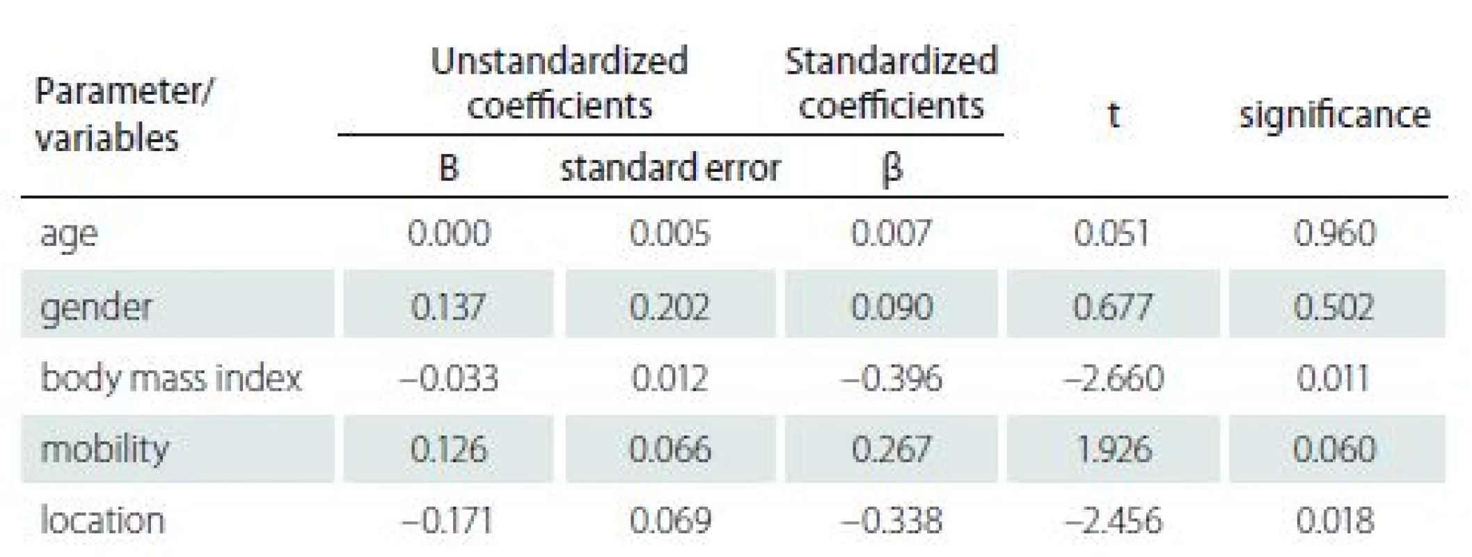 Statistical analysis (multilinear regression analysis) of variables influencing
the recurrence of PUs.