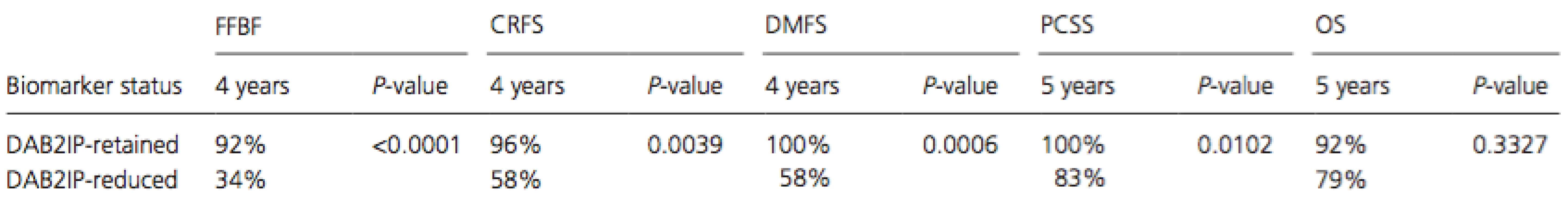 Pretreatment tumor reduction in DAB2IP portends significantly worse outcome as calculated by log-rank.