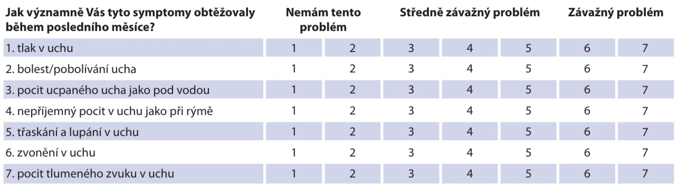  Dotazník dysfunkce sluchové trubice [2, 4].