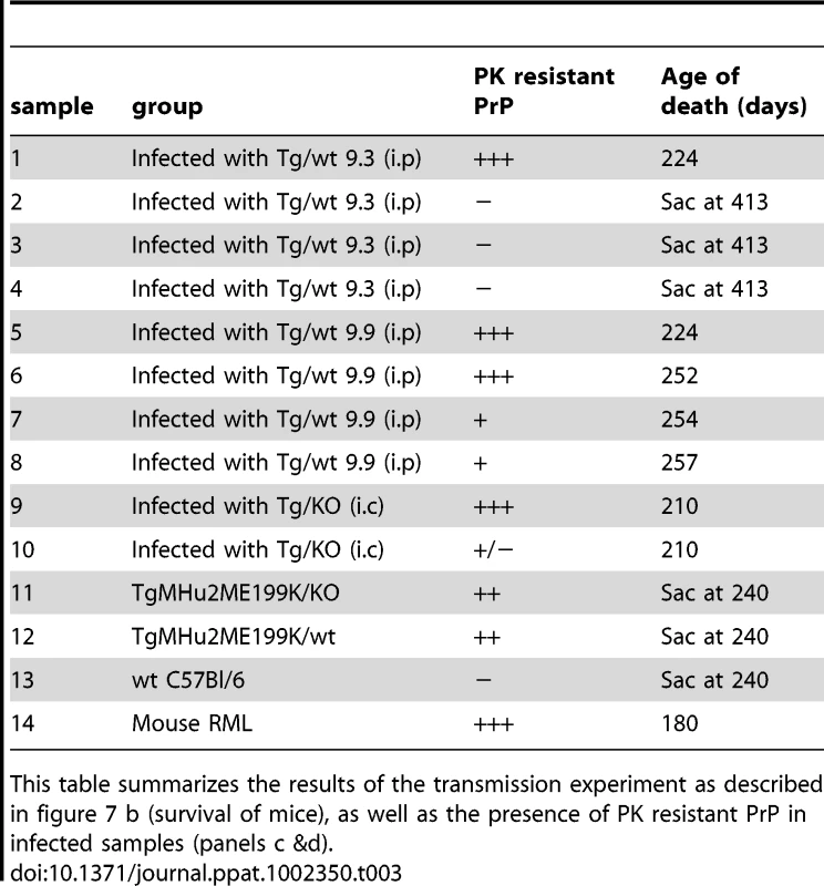 Summary of transmission studies.