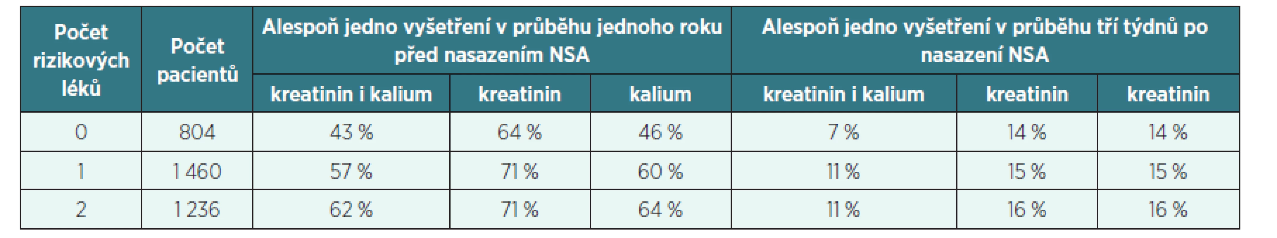 Frekvence vyšetření sérového kreatininu a kalémie před a po nasazení NSA
