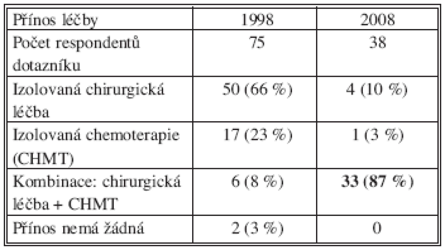 Posuzování efektivity léčby JMKRK