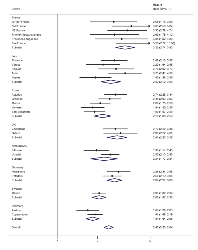 Hazard ratios for type 2 diabetes per 1 SD increase in WC (SD = 11.2 cm) in women.