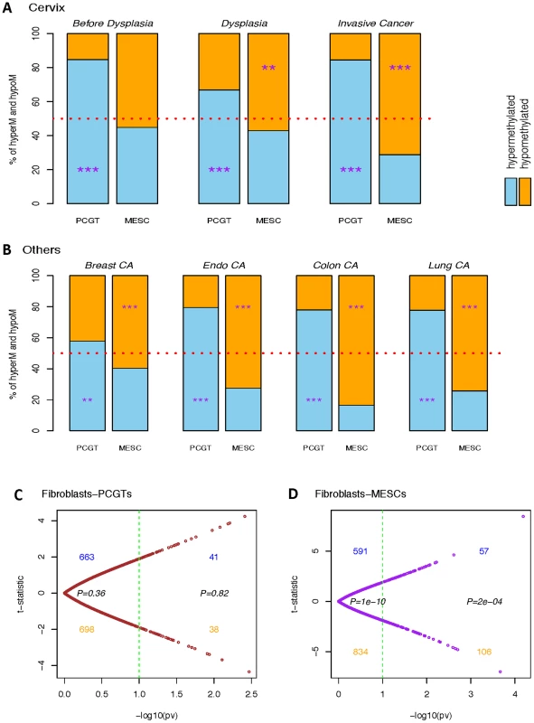 Differential dynamics of hypermethylated and hypomethylated PCGTs and MESCs.