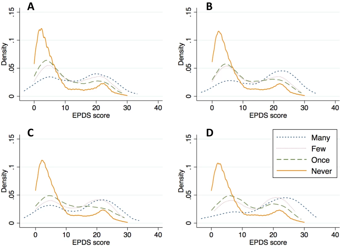 Kernel density plots of depression symptom severity, by type and frequency of intimate partner violence.