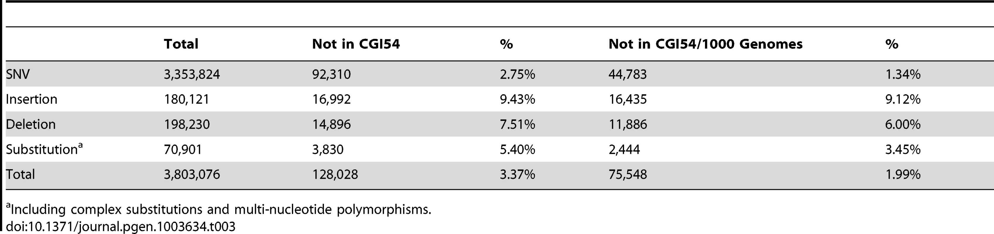 Summary of variants in the Tianjiao1 genome.