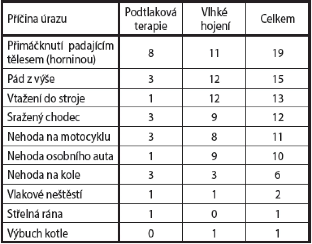 Příčiny úrazu