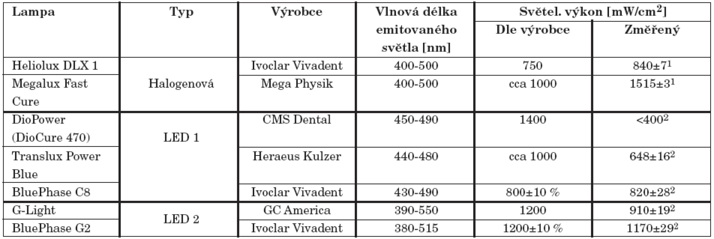 Základní parametry použitých polymeračních lamp. Měření radiometrem <sup>1</sup>EVT 400, <sup>2</sup>BluePhase Meter.
