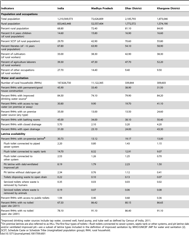 Descriptive statistics for India, Madhya Pradesh, and study districts, Census 2011.