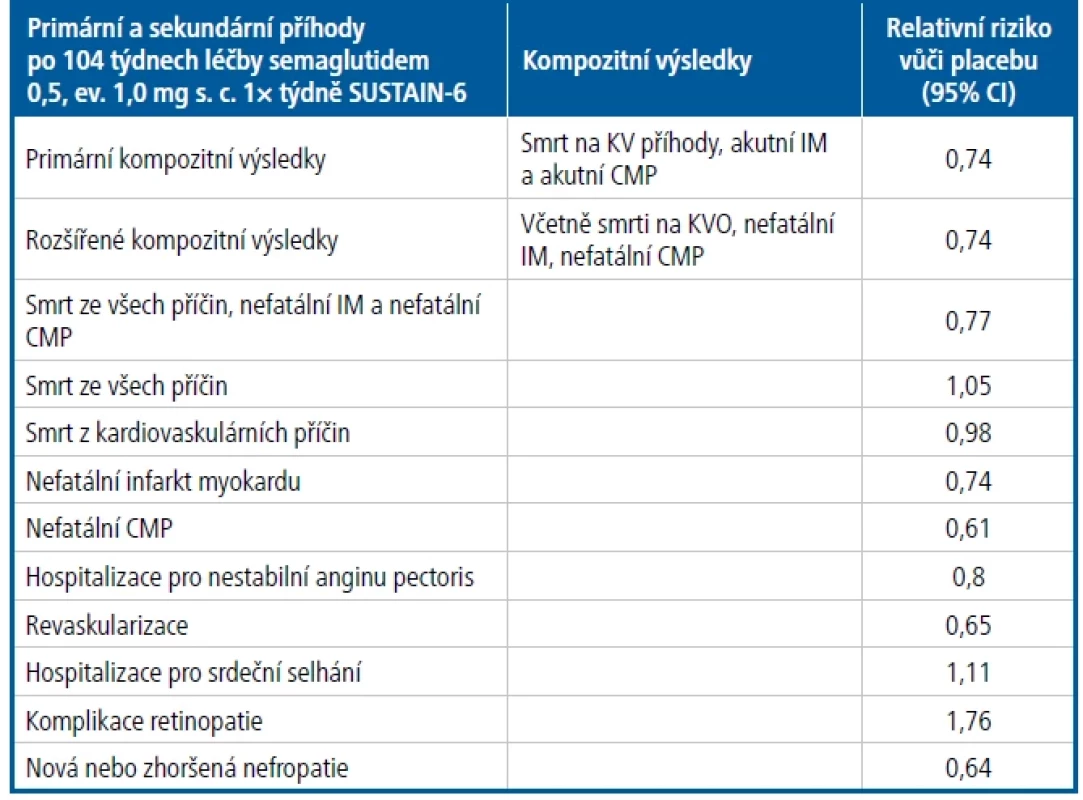 Výsledky studie SUSTAIN-6
