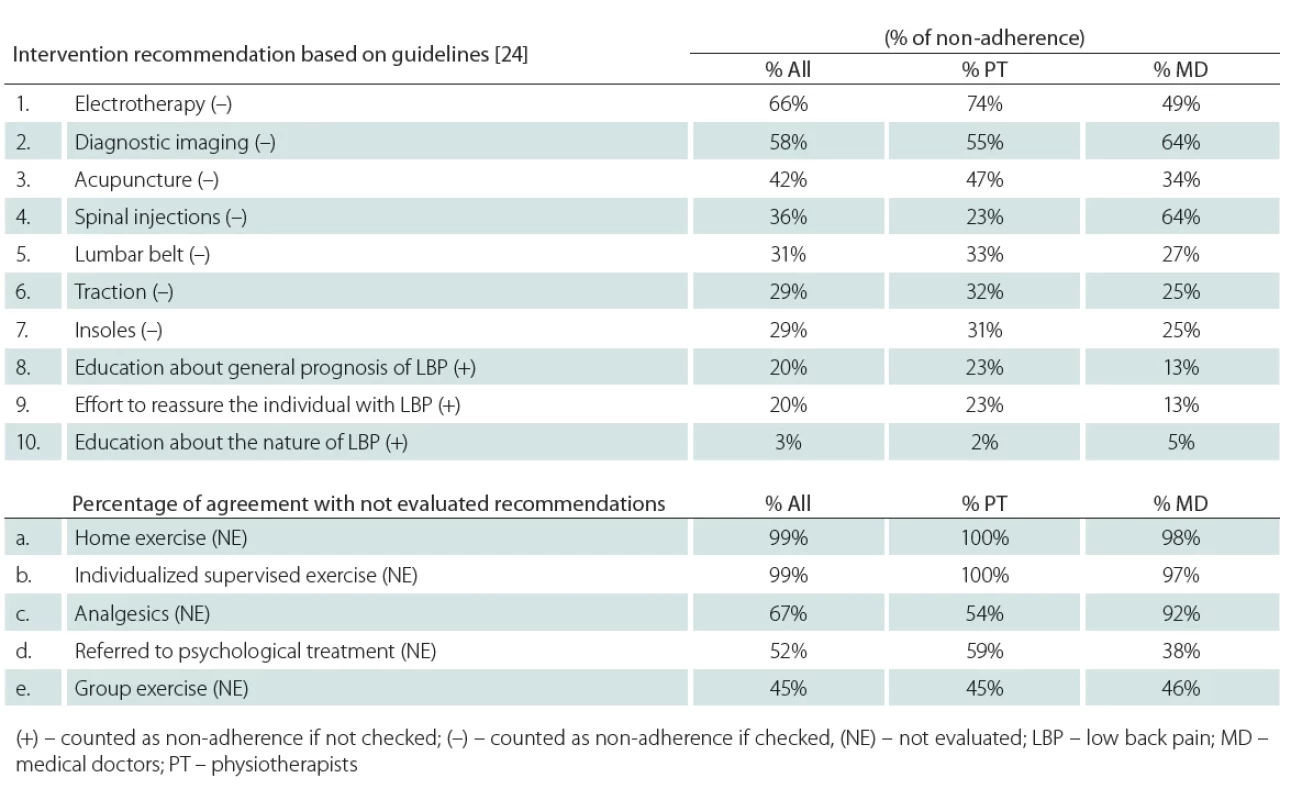 Intervention recommendations.