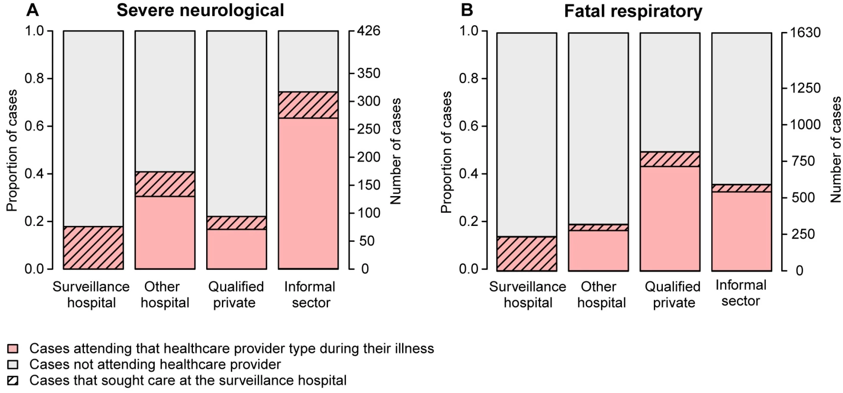 Attendance at surveillance hospitals and alternative healthcare providers.