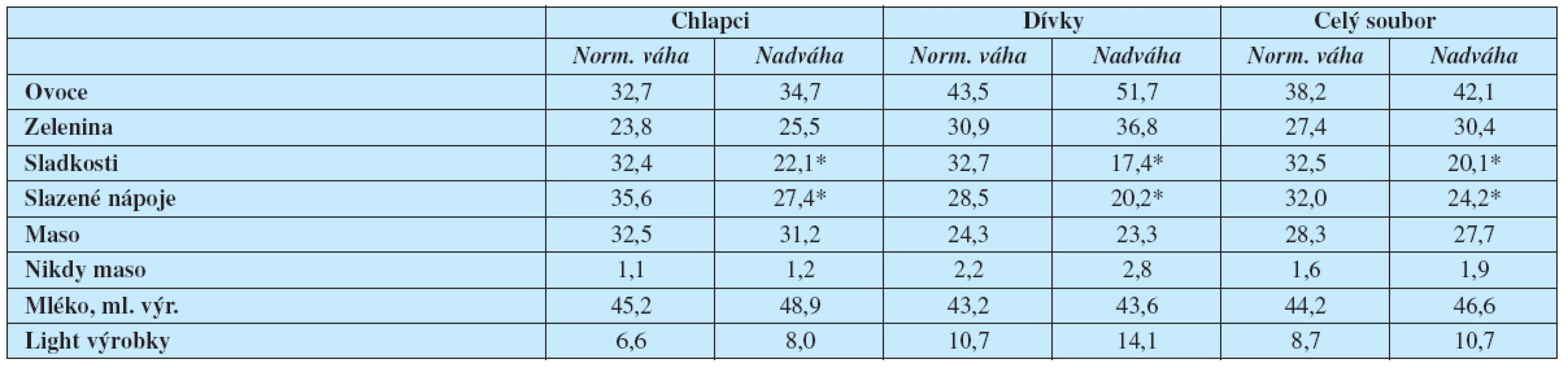 Jídelníček sledovaných dětí (%)
