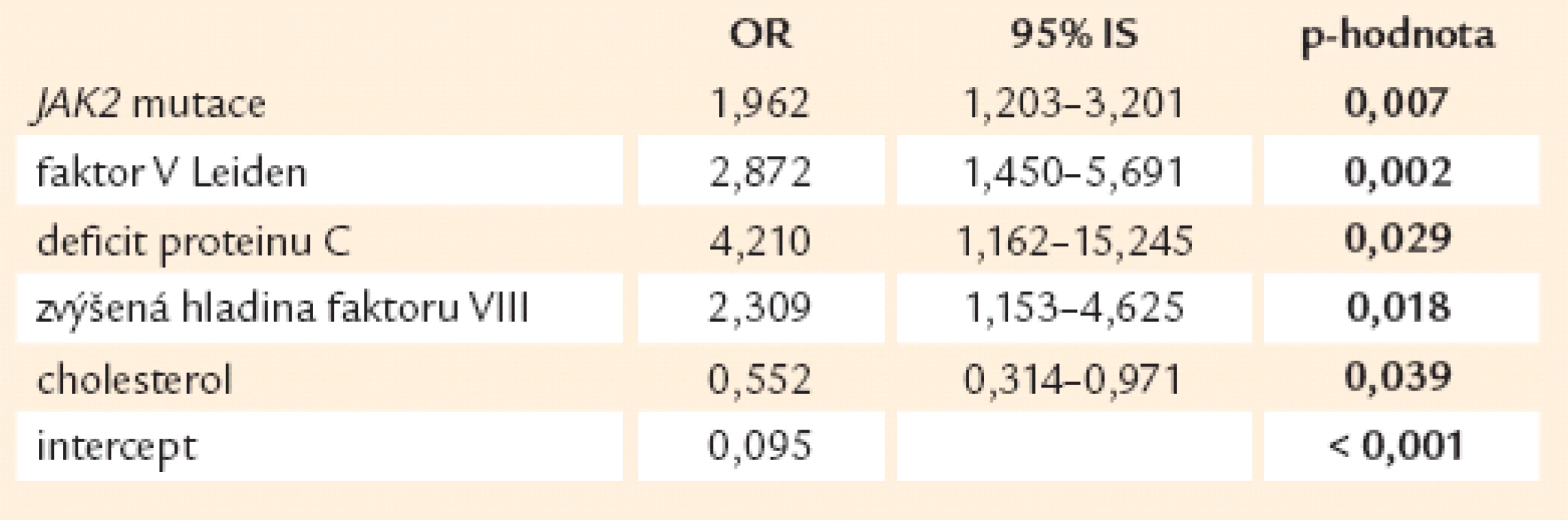 Výskyt venózních trombóz v závislosti na rizikových faktorech (n = 684).