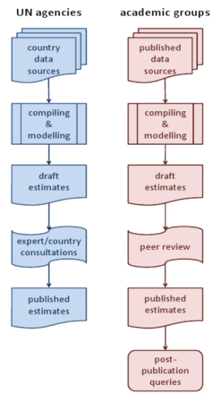 Approaches to global estimates by UN agencies and academic groups.