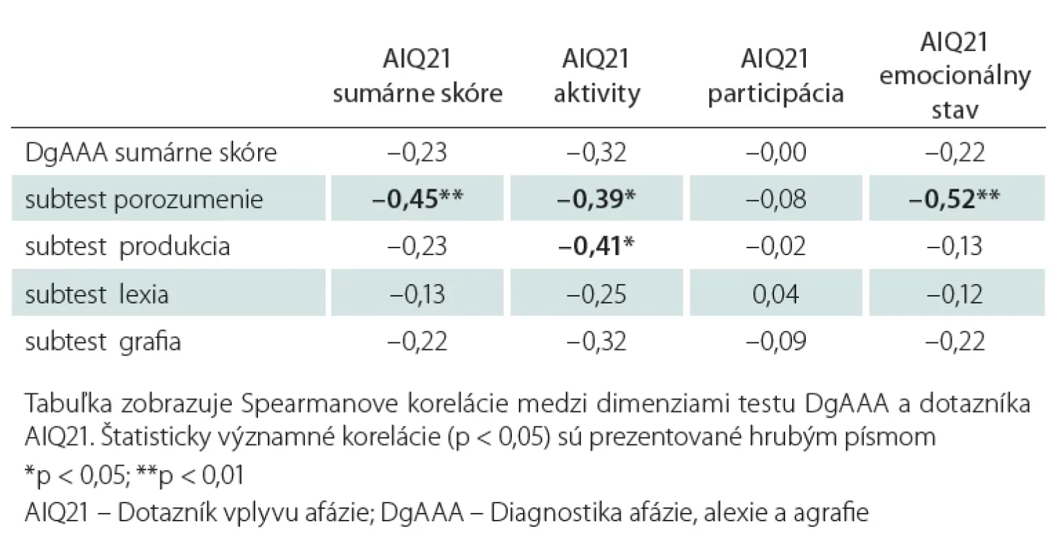 Korelácia medzi dimenziami dotazníka DgAAA a dotazníka AIQ21.