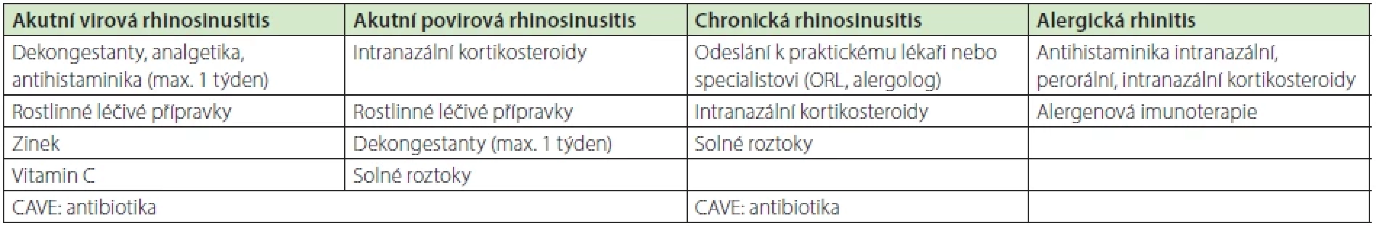 Schéma terapeutických intervencí různých typů rýmy (podle doporučení EPOS) (4)