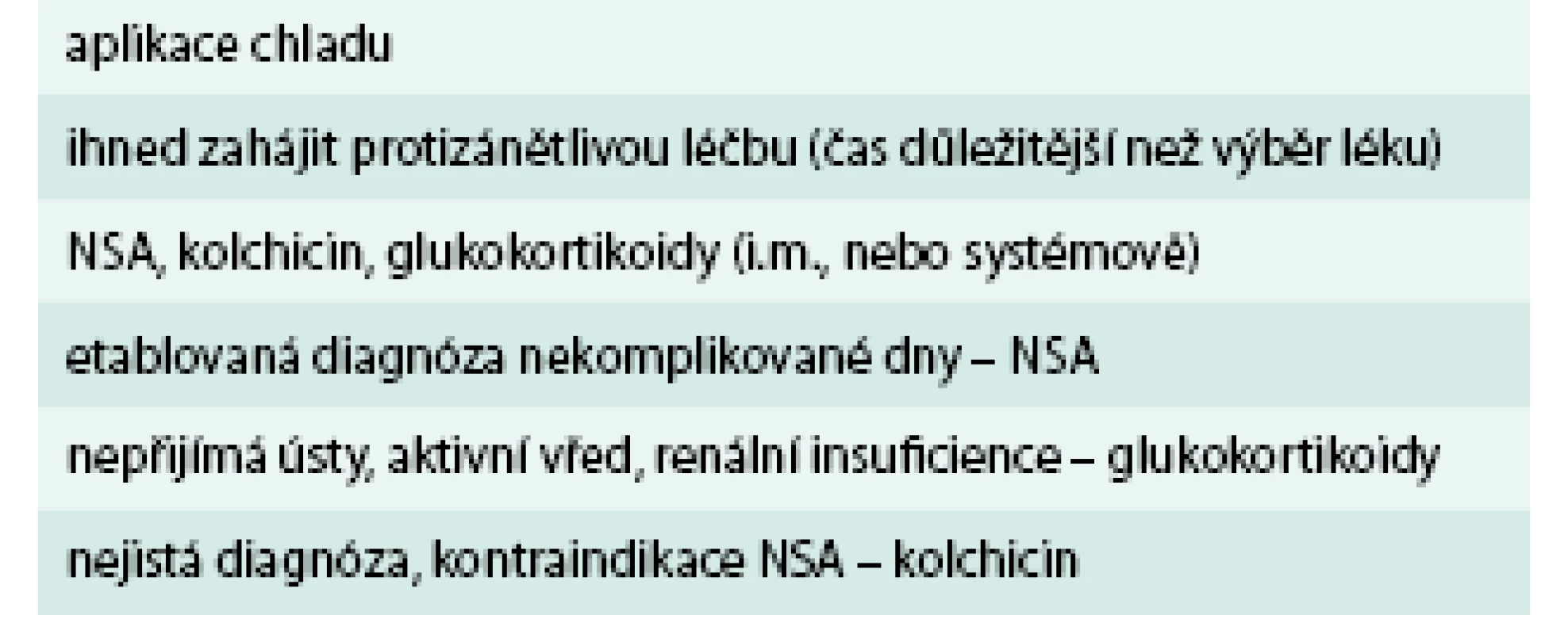 Terapie akutního záchvatu