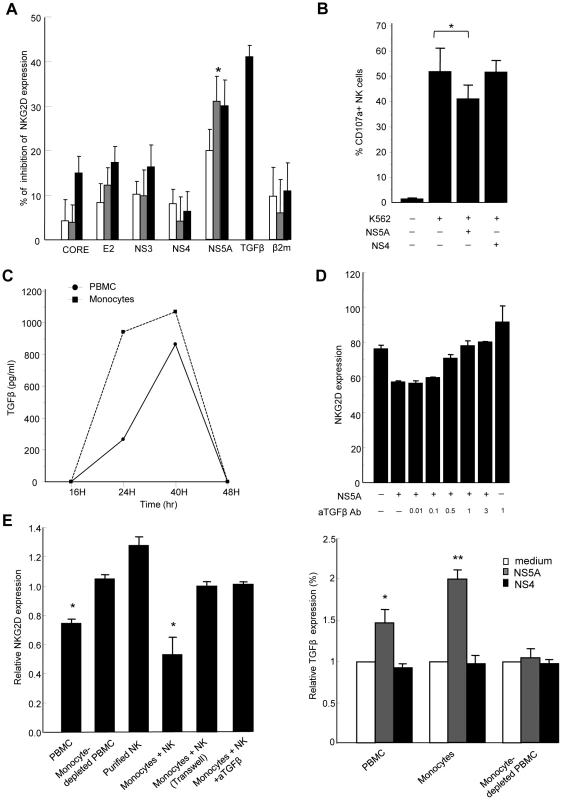 HCV-NS5A protein mediates TGFβ-induced downmodulation of NKG2D.