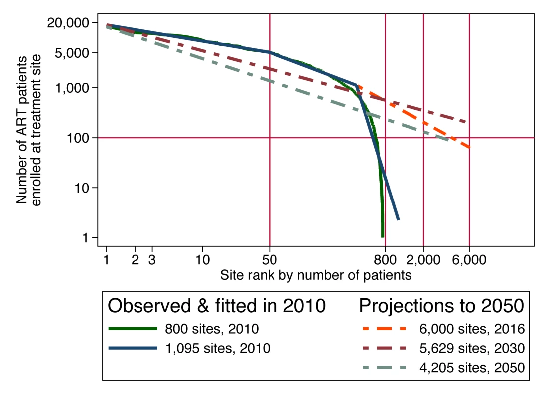 Size-rank distribution of ART facilities in 2010 and projected to future years in order to implement a universal test-and-treat strategy in South Africa.