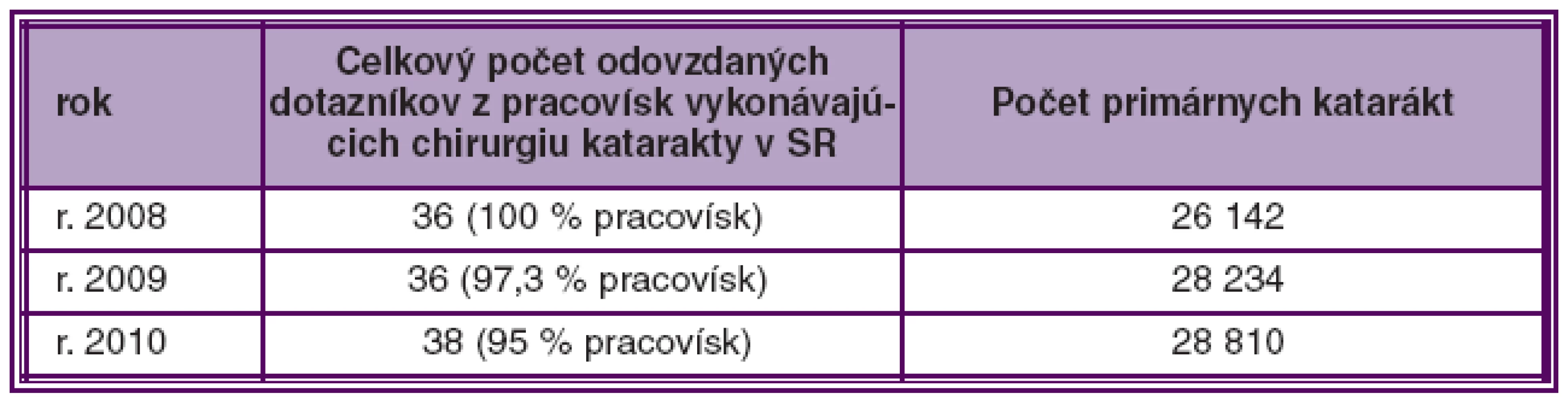 Počet primárnych katarákt vykonaných v SR z doručených dotazníkov