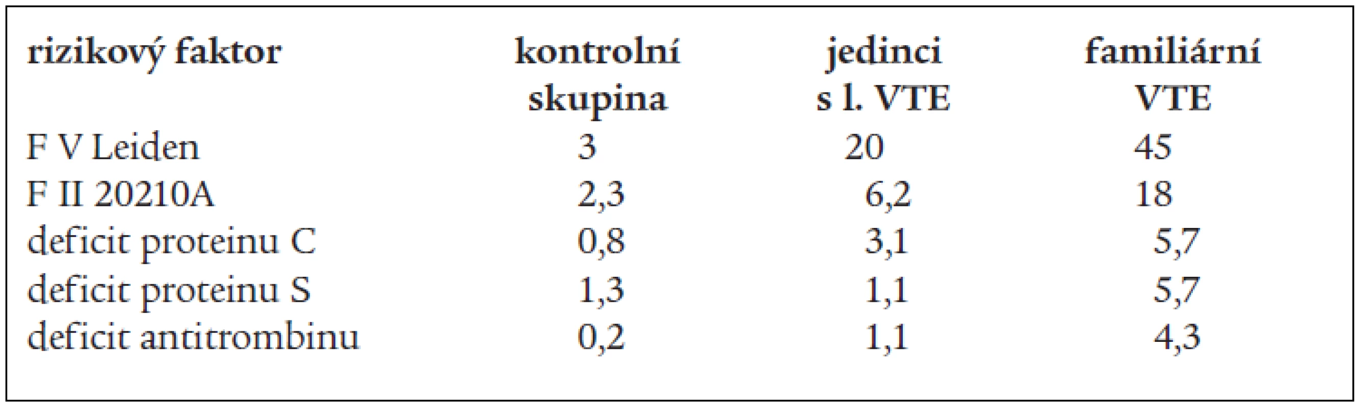 Prevalence (v %) trombofilních stavů.