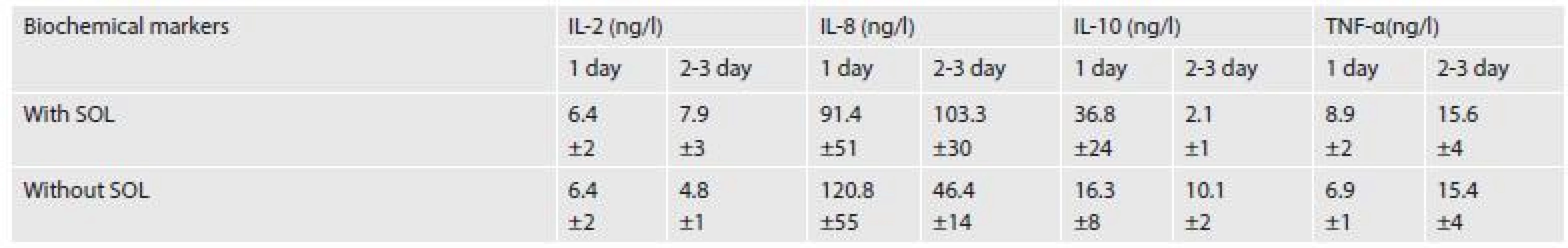 Data of either group with respect to time-profile during 3 days after admission. Square indicates differences between both groups of patients diagnosed as SOL, and without SOL (p < 0.05). Triangle indicates differences in group of patients with respect to time-profile during 3 days after admission (p < 0.05).