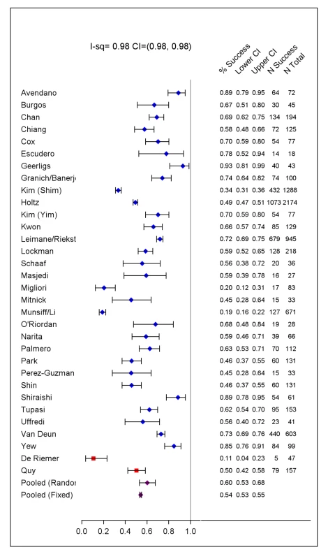 Treatment success versus failure and relapse and death.
