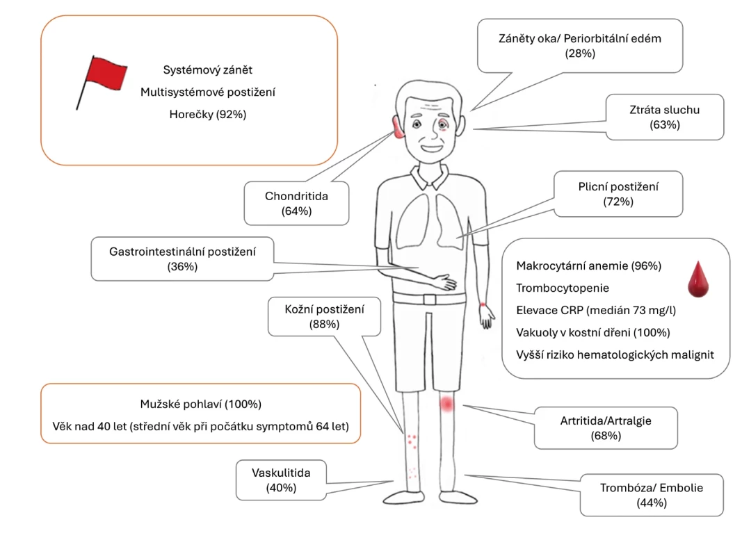 Nejčastější projevy syndromu VEXAS a jejich prevalence dle [4]