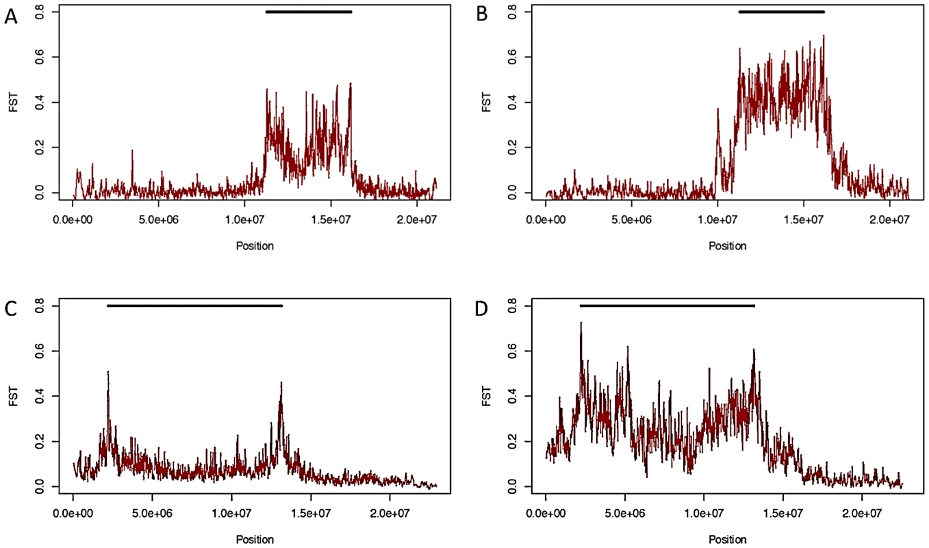 <i>F<sub>ST</sub></i> between standard and inverted haplotypes.