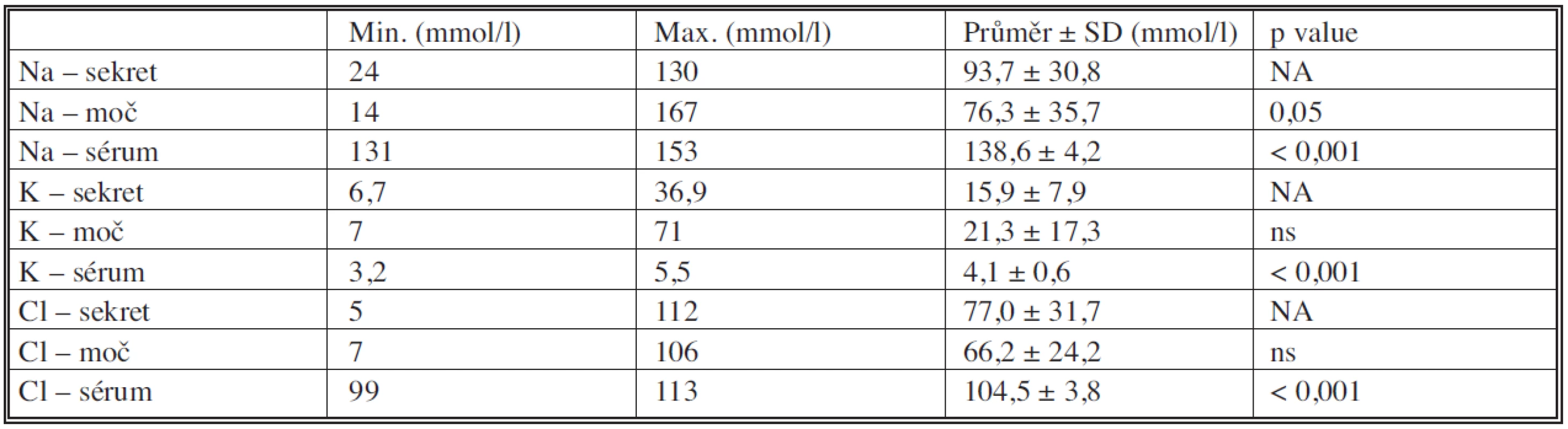Výsledky vyšetření hladin sodíku, draslíku a chlóru v urinózním sekretu, moči a séru
Tab. 3. Results of the analysis of the natrium, potassium and chlorides levels in the urinary secterion, urine and serum