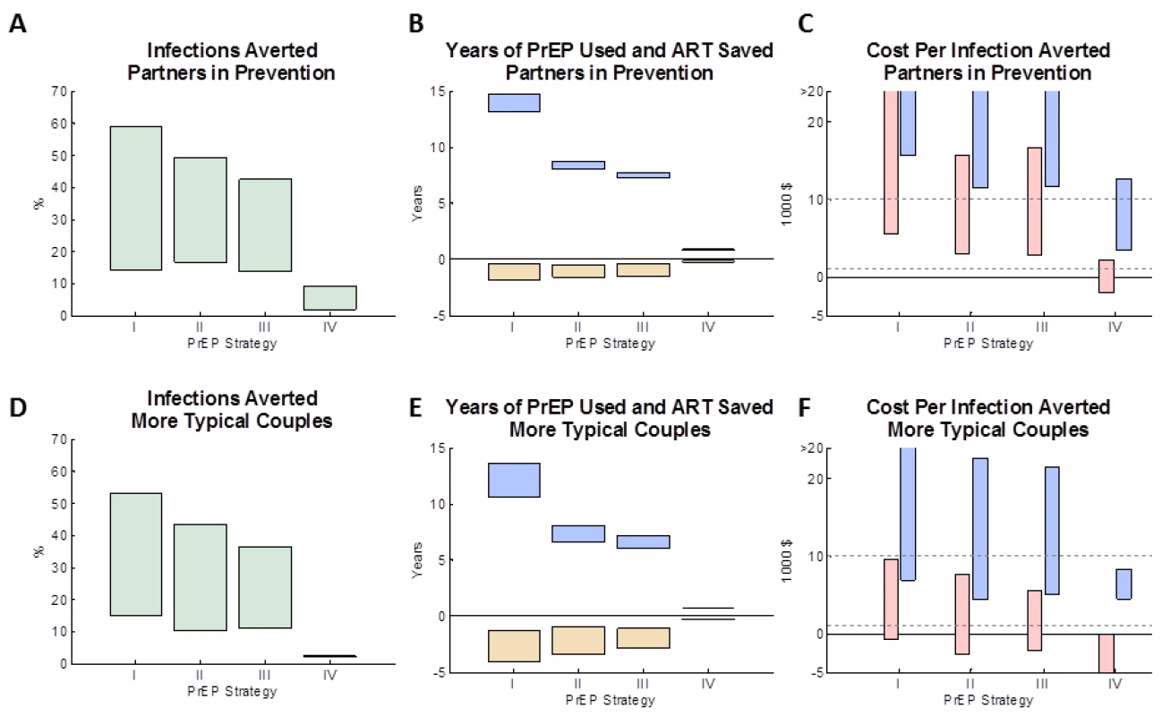 The impact of different PrEP interventions on HIV infections in the couple.