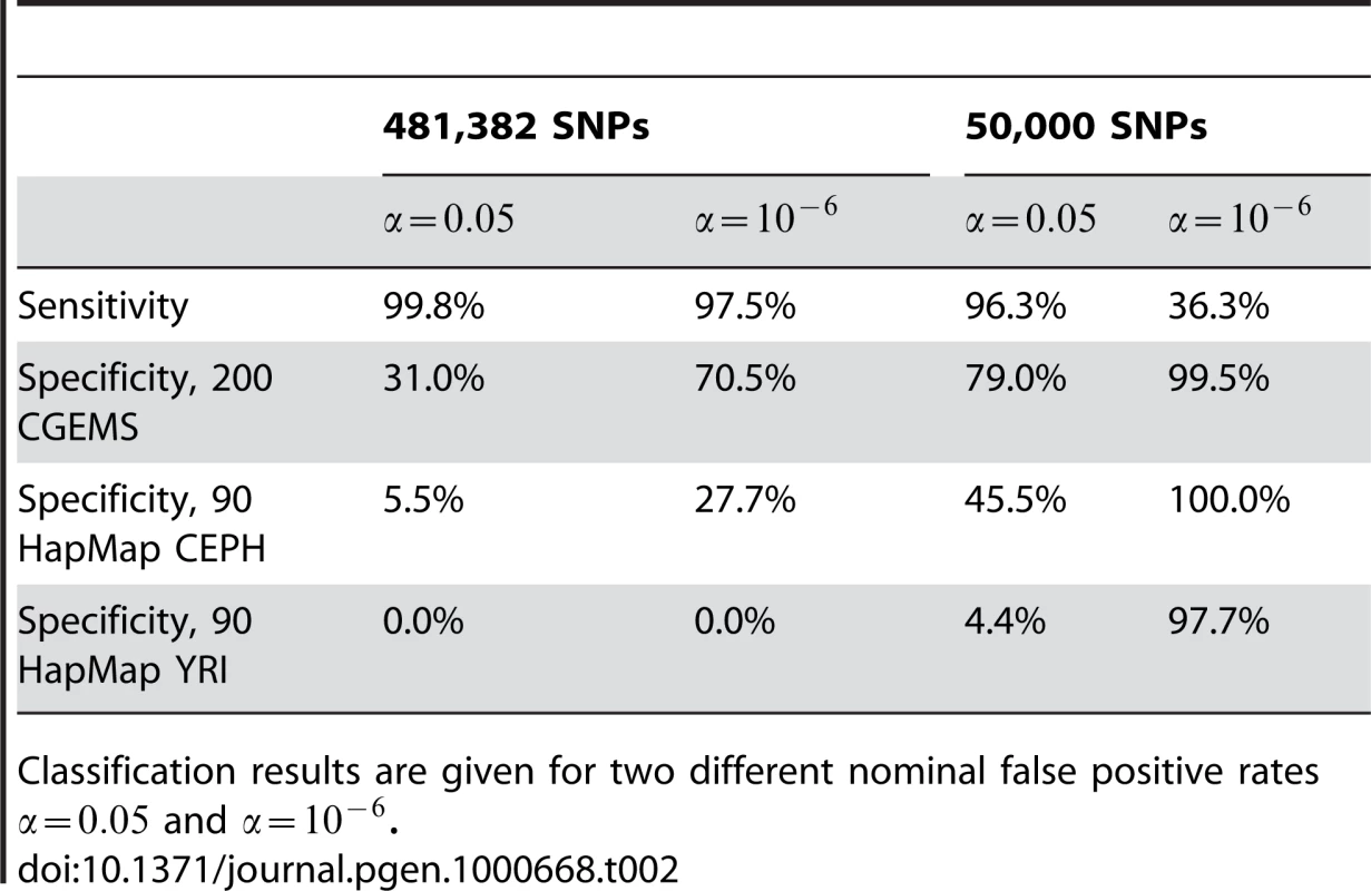 Empirical sensitivity and specificity for the tests shown in <em class="ref">Figure 1</em> assuming .
