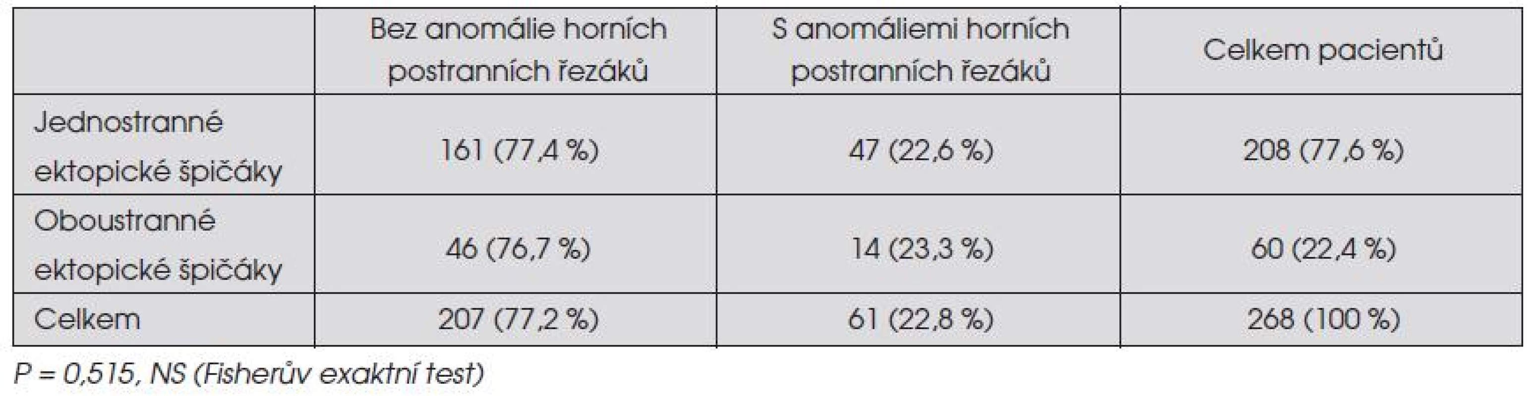Výskyt anomálií horních stálých postranních řezáků u pacientů s jednostranně a oboustranně ektopicky prořezávajícími horními stálými špičáky 