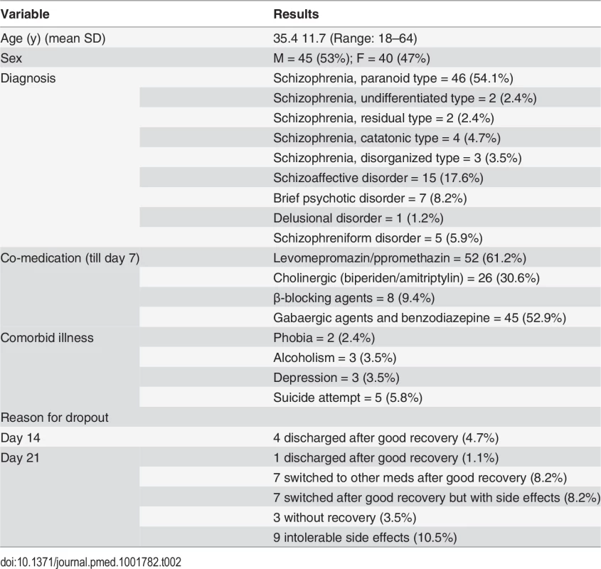Demographic and clinical data for the 85 patients.