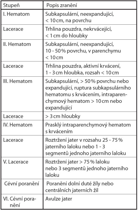 Klasifikace poranění jater